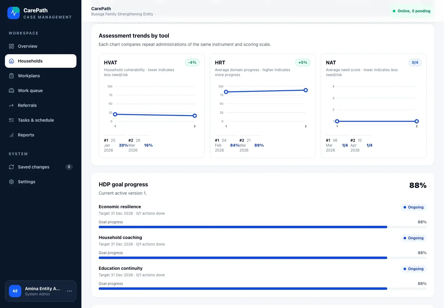 CarePath monitoring screen showing assessments and household goal progress. Fictional demo records.